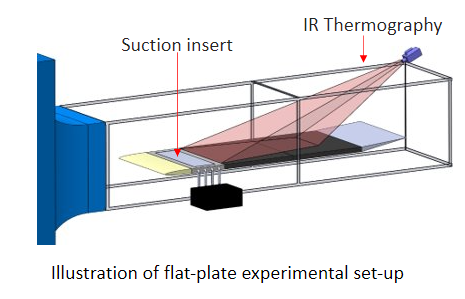 Illustration of flat plate experimental set up